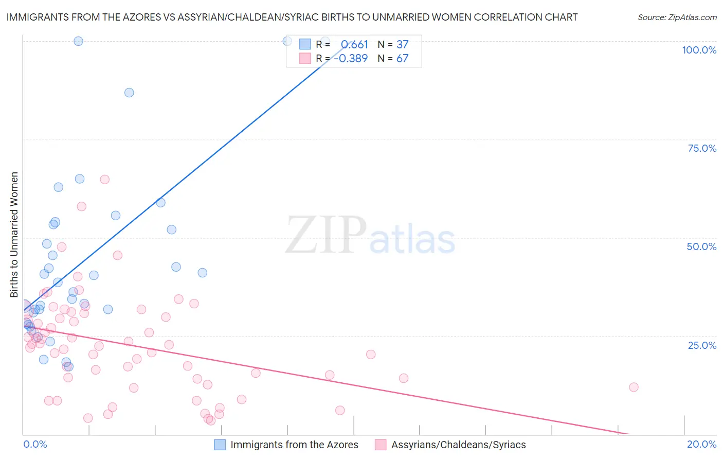 Immigrants from the Azores vs Assyrian/Chaldean/Syriac Births to Unmarried Women