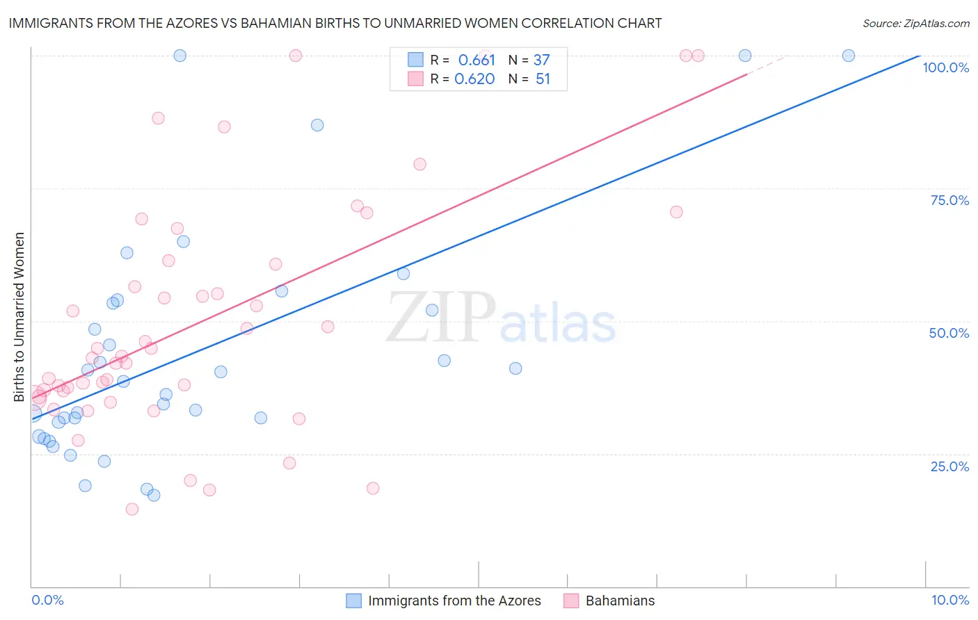 Immigrants from the Azores vs Bahamian Births to Unmarried Women