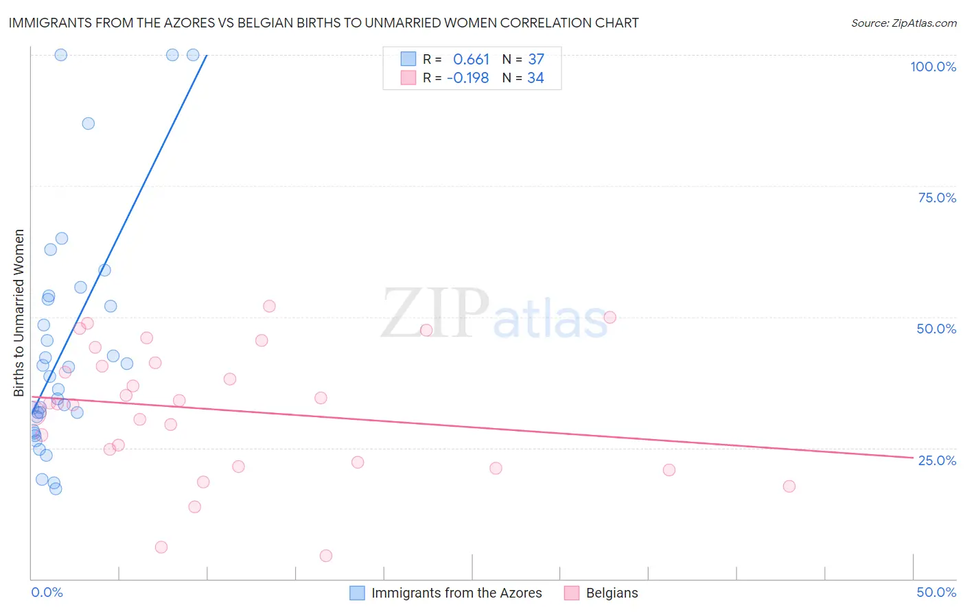 Immigrants from the Azores vs Belgian Births to Unmarried Women