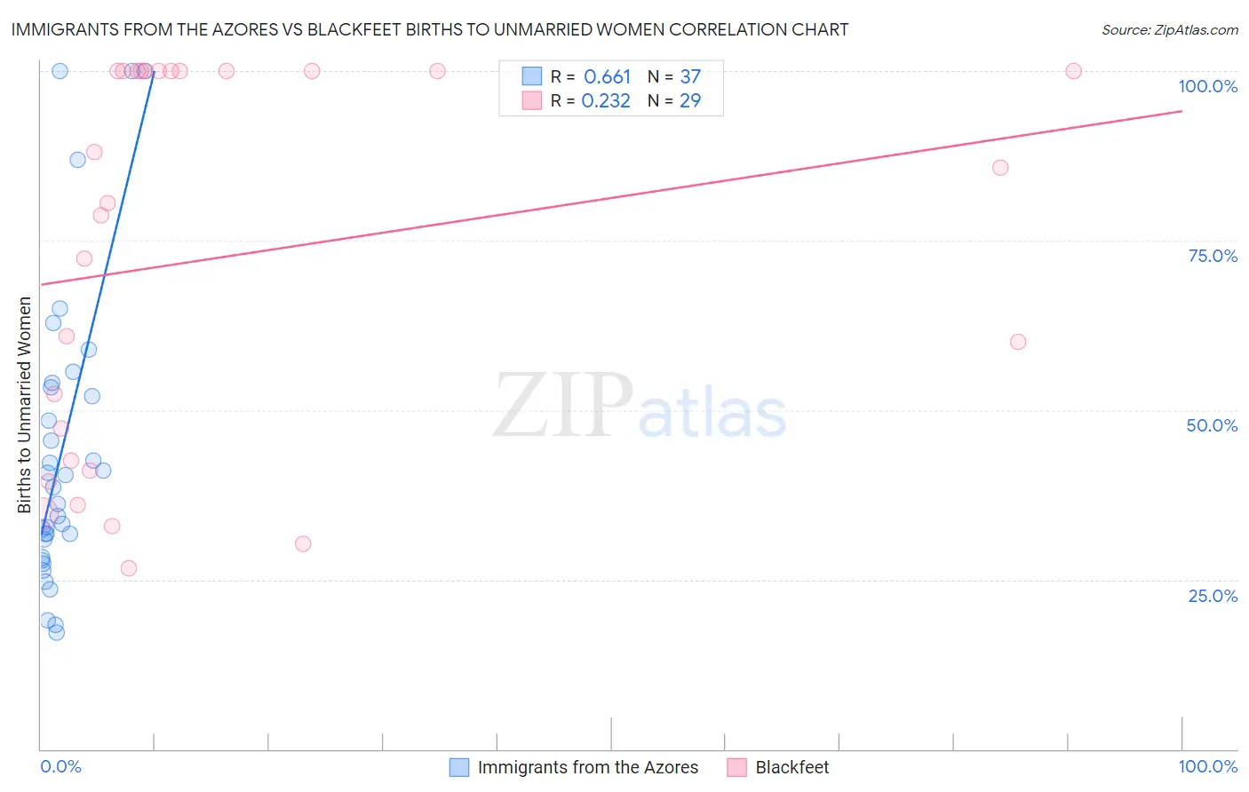 Immigrants from the Azores vs Blackfeet Births to Unmarried Women