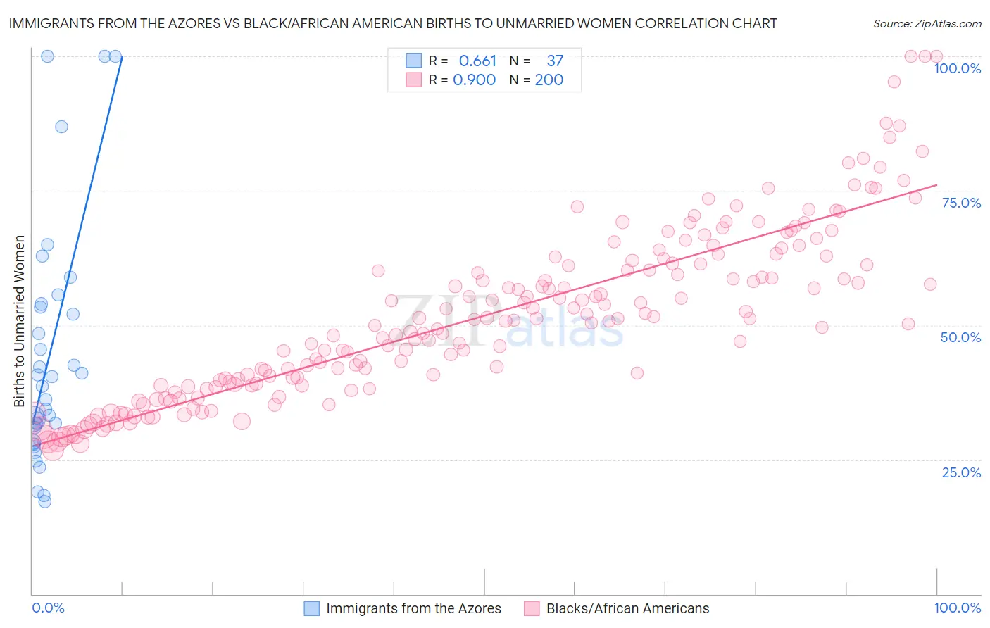 Immigrants from the Azores vs Black/African American Births to Unmarried Women