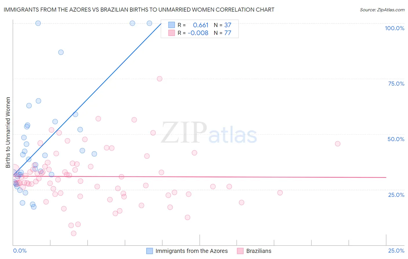 Immigrants from the Azores vs Brazilian Births to Unmarried Women