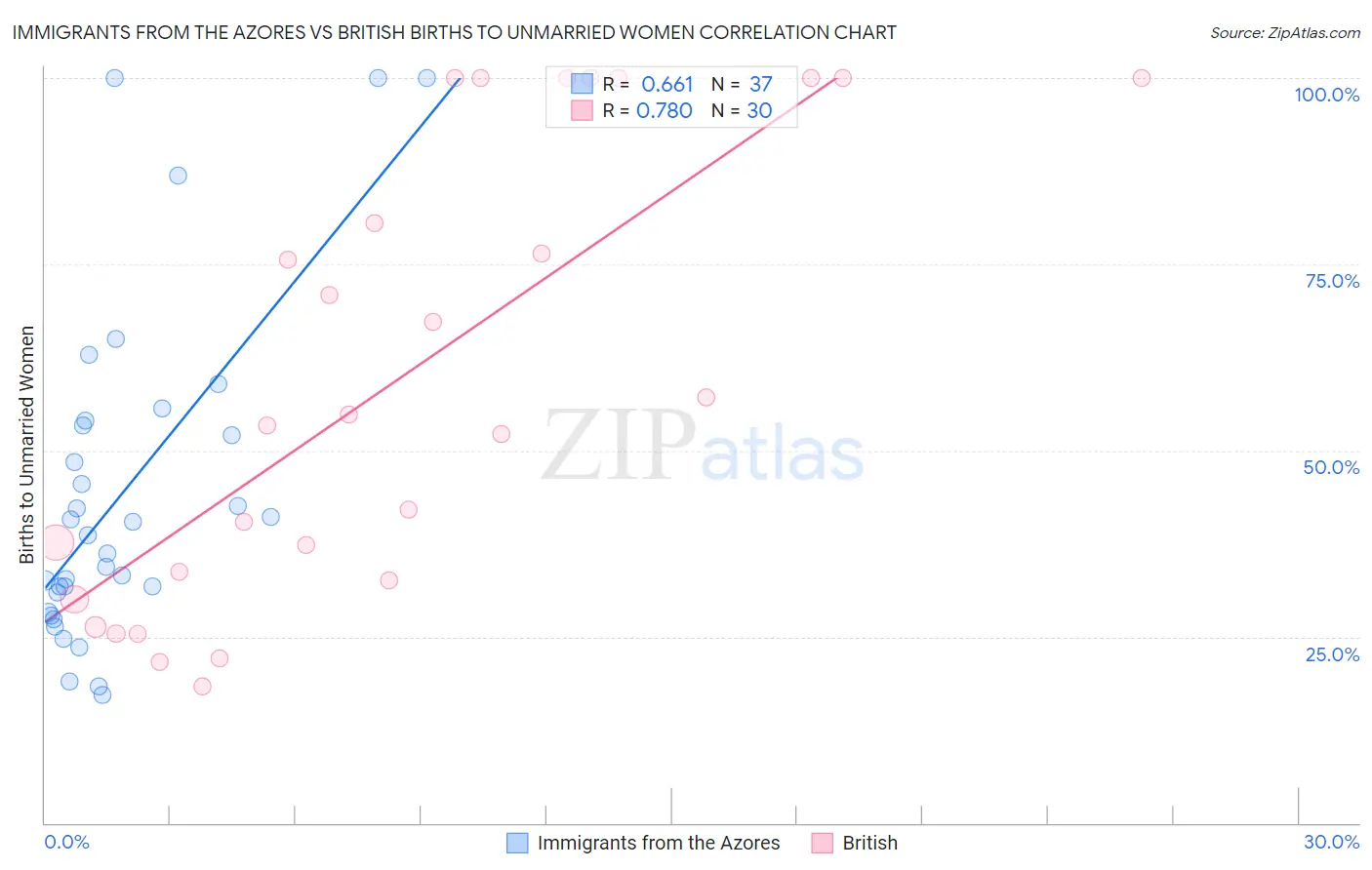 Immigrants from the Azores vs British Births to Unmarried Women