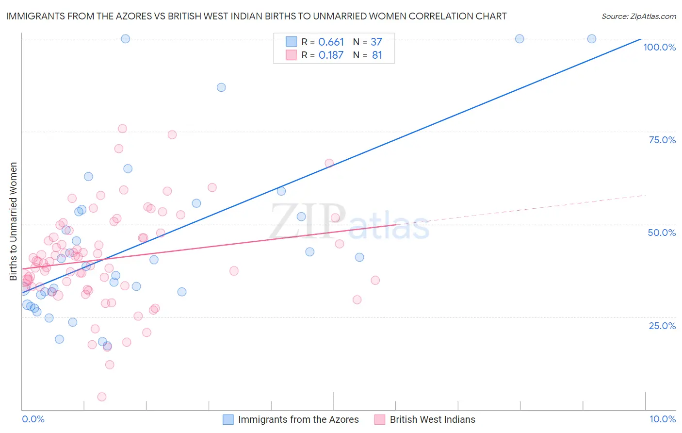 Immigrants from the Azores vs British West Indian Births to Unmarried Women