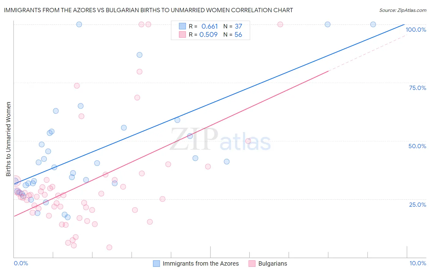 Immigrants from the Azores vs Bulgarian Births to Unmarried Women