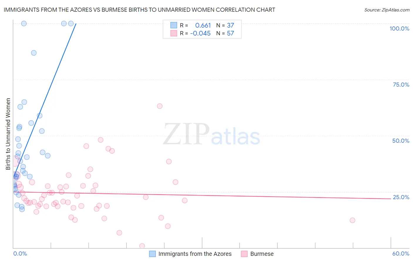 Immigrants from the Azores vs Burmese Births to Unmarried Women