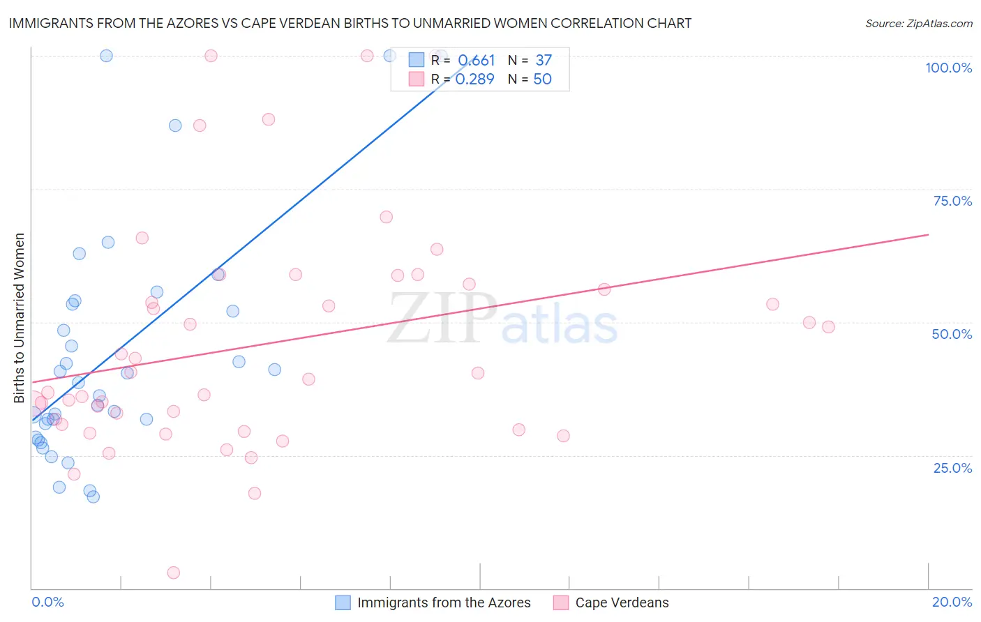 Immigrants from the Azores vs Cape Verdean Births to Unmarried Women