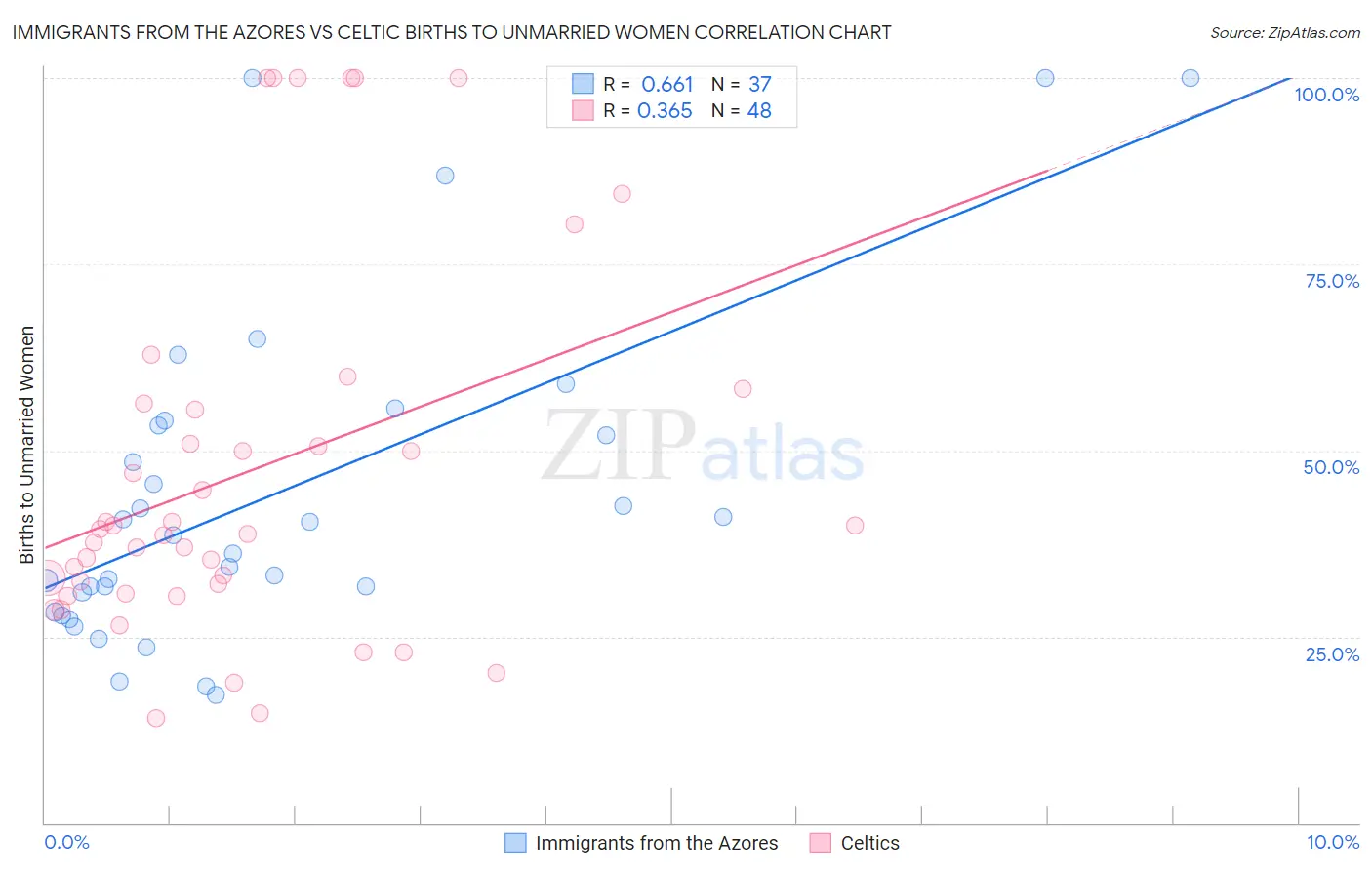 Immigrants from the Azores vs Celtic Births to Unmarried Women