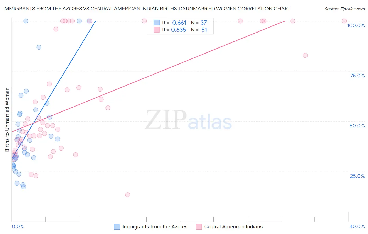 Immigrants from the Azores vs Central American Indian Births to Unmarried Women