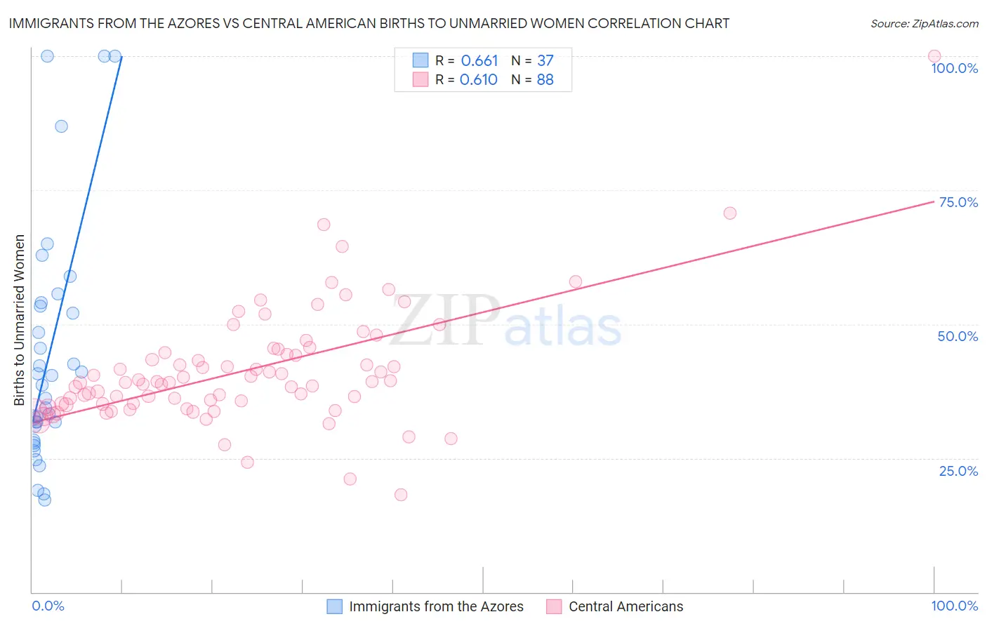 Immigrants from the Azores vs Central American Births to Unmarried Women
