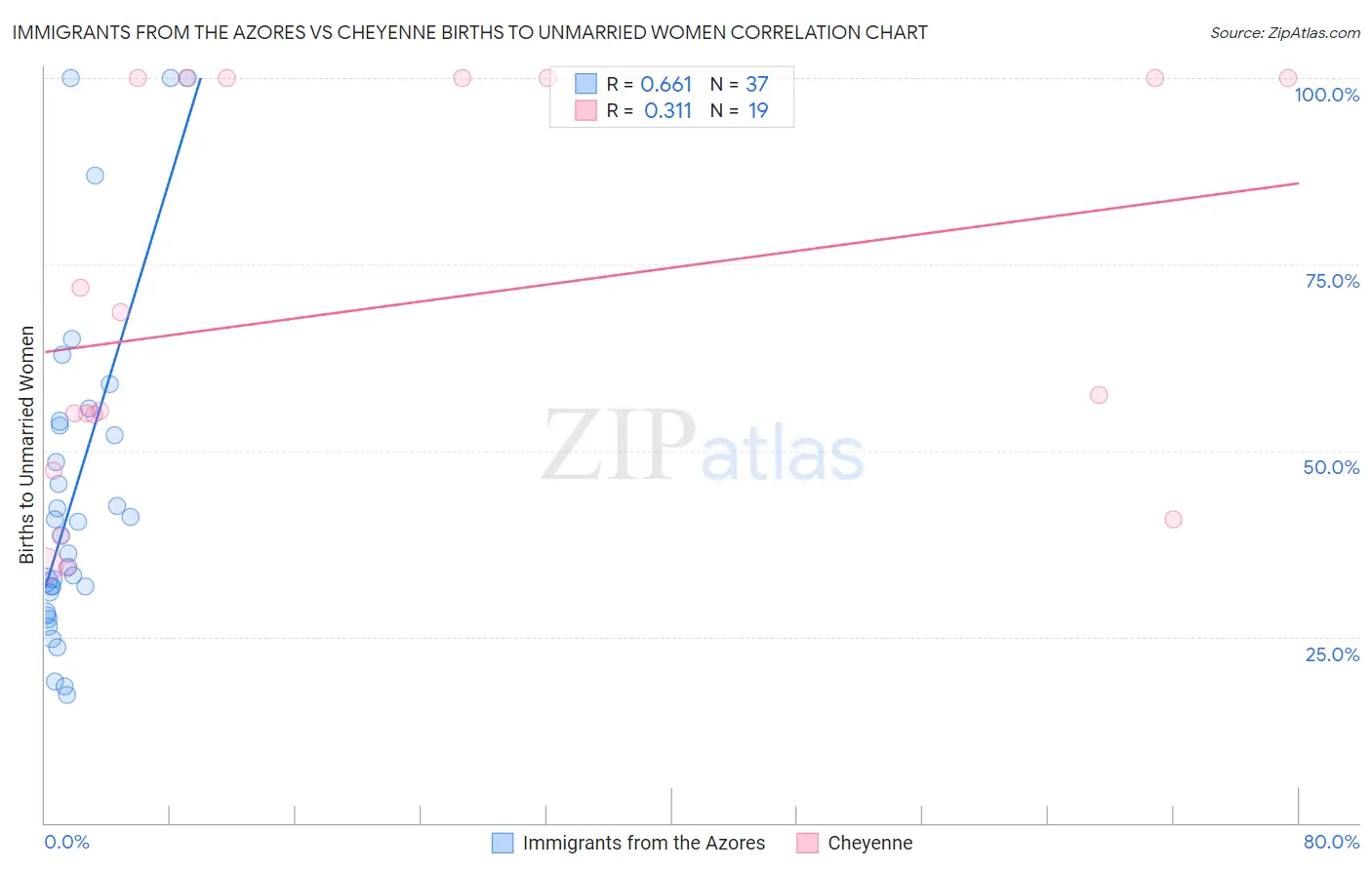 Immigrants from the Azores vs Cheyenne Births to Unmarried Women