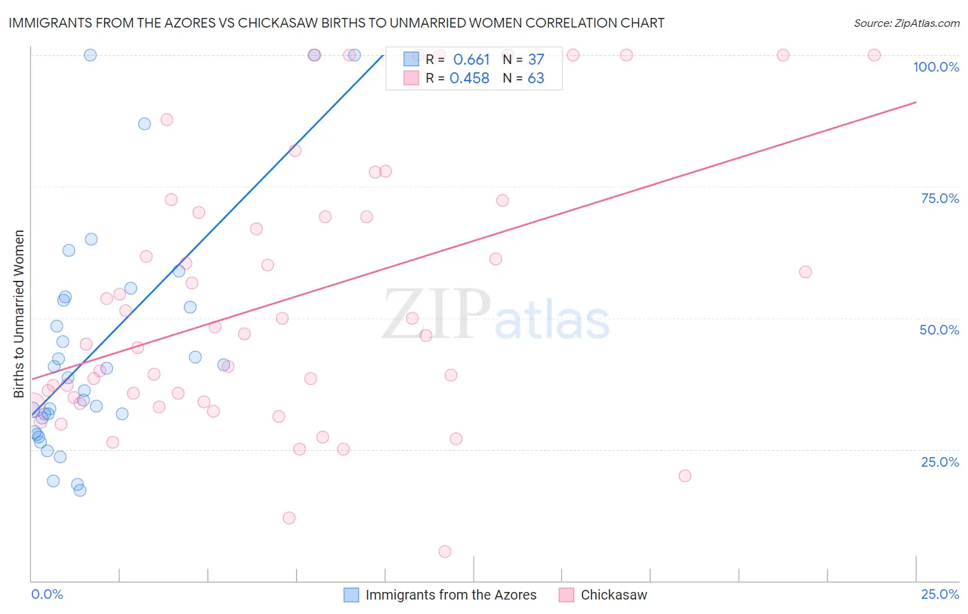 Immigrants from the Azores vs Chickasaw Births to Unmarried Women