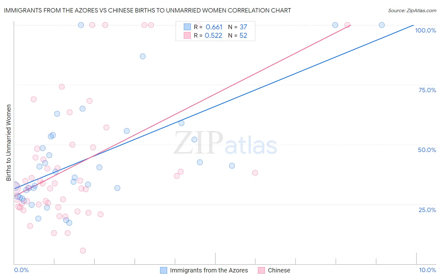Immigrants from the Azores vs Chinese Births to Unmarried Women