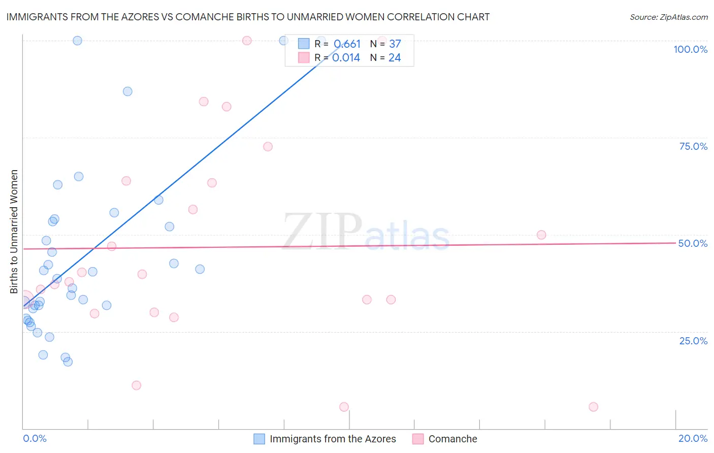 Immigrants from the Azores vs Comanche Births to Unmarried Women