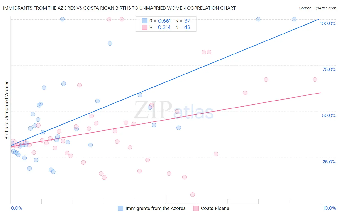 Immigrants from the Azores vs Costa Rican Births to Unmarried Women