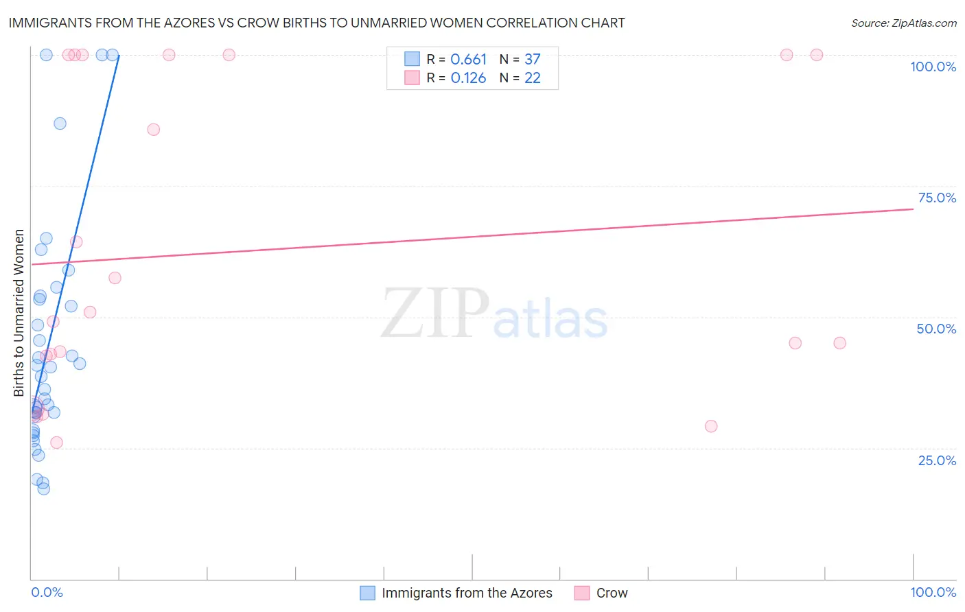 Immigrants from the Azores vs Crow Births to Unmarried Women