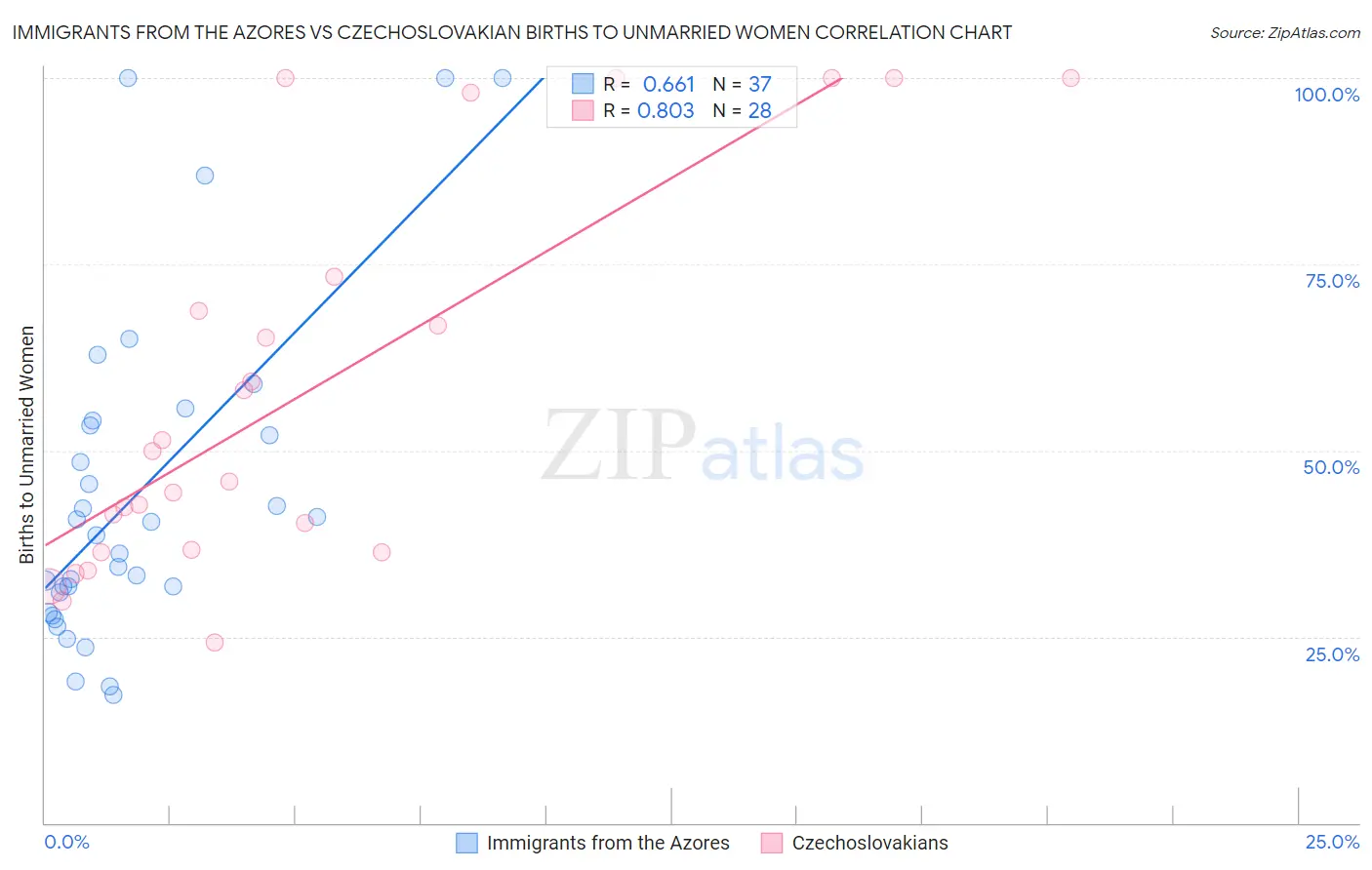 Immigrants from the Azores vs Czechoslovakian Births to Unmarried Women