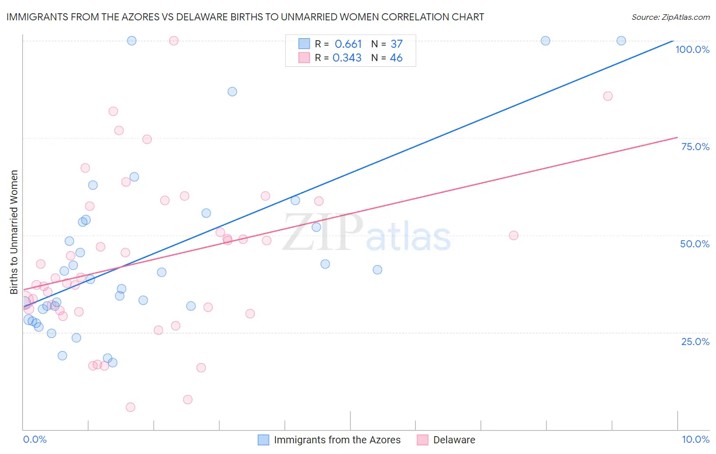 Immigrants from the Azores vs Delaware Births to Unmarried Women