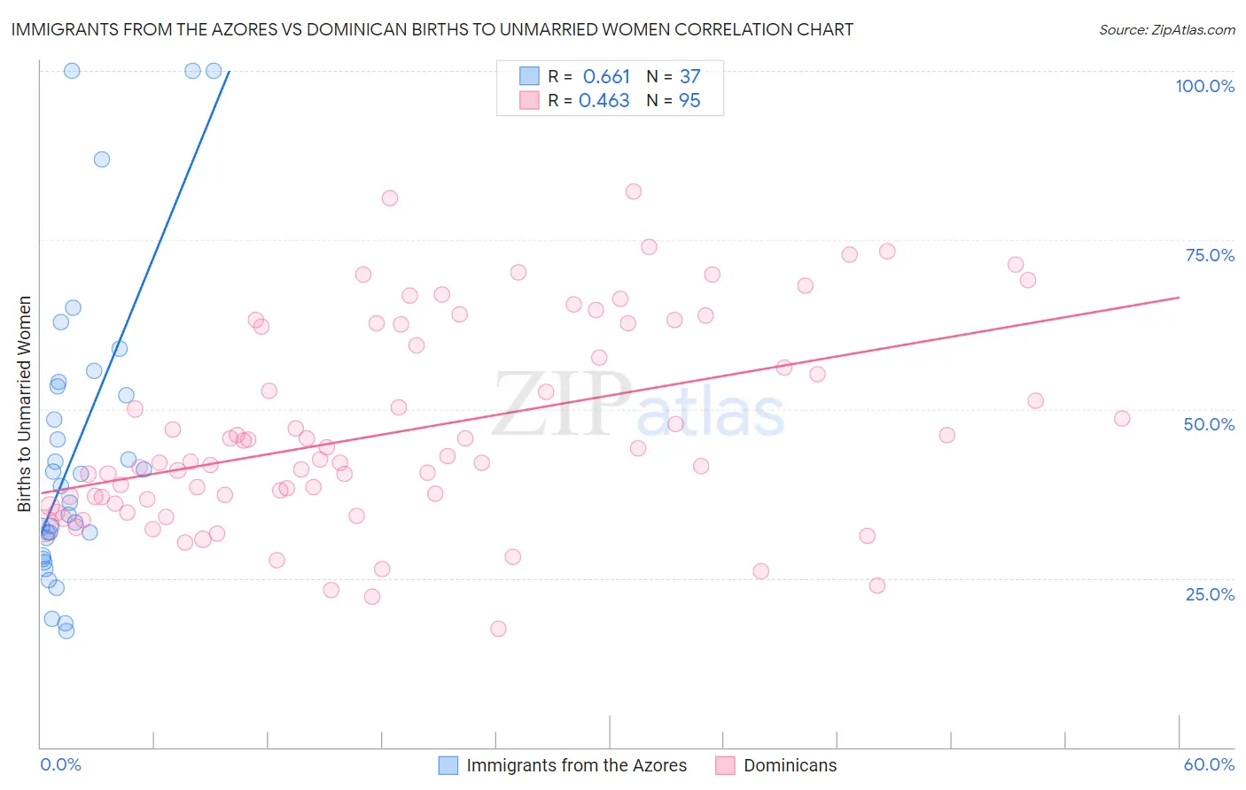 Immigrants from the Azores vs Dominican Births to Unmarried Women