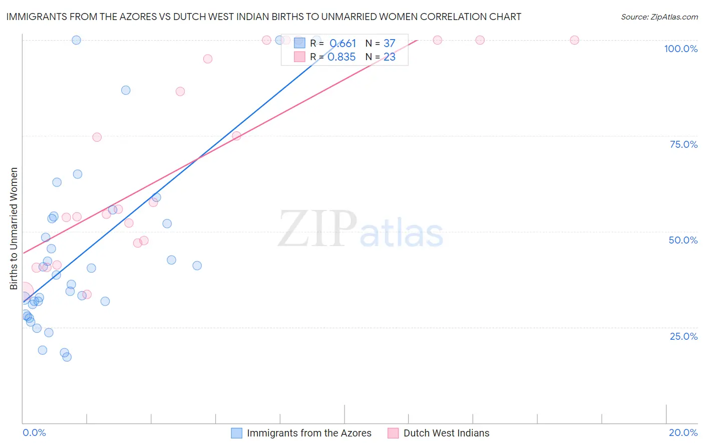 Immigrants from the Azores vs Dutch West Indian Births to Unmarried Women