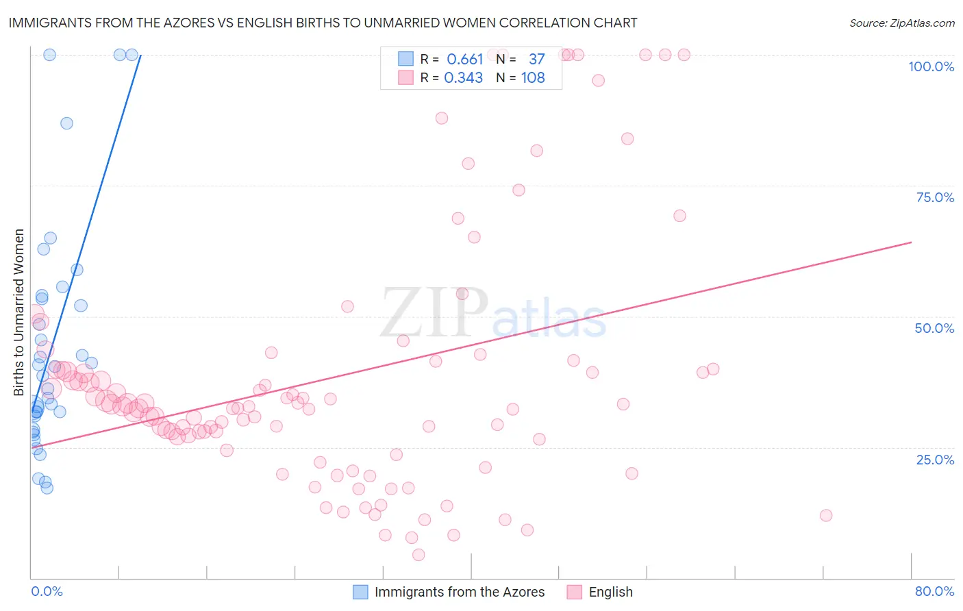 Immigrants from the Azores vs English Births to Unmarried Women