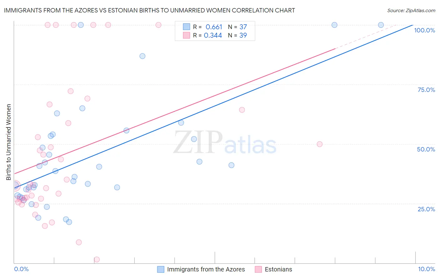 Immigrants from the Azores vs Estonian Births to Unmarried Women