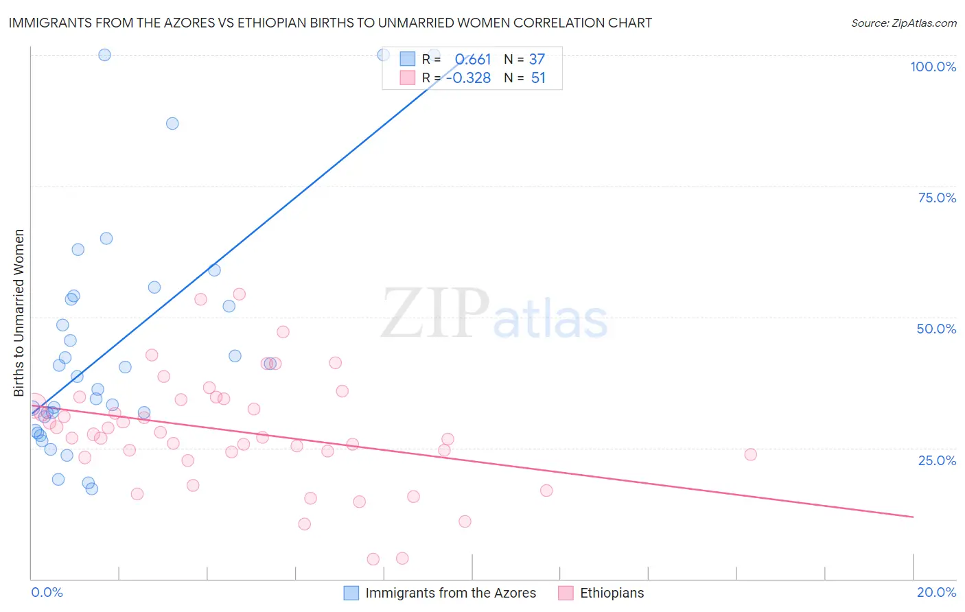 Immigrants from the Azores vs Ethiopian Births to Unmarried Women