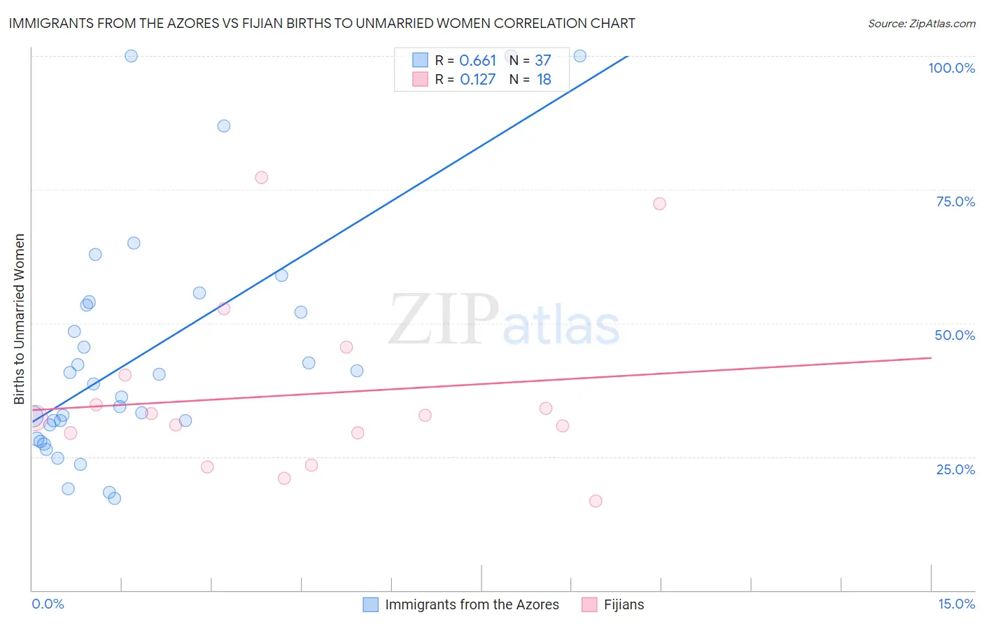 Immigrants from the Azores vs Fijian Births to Unmarried Women