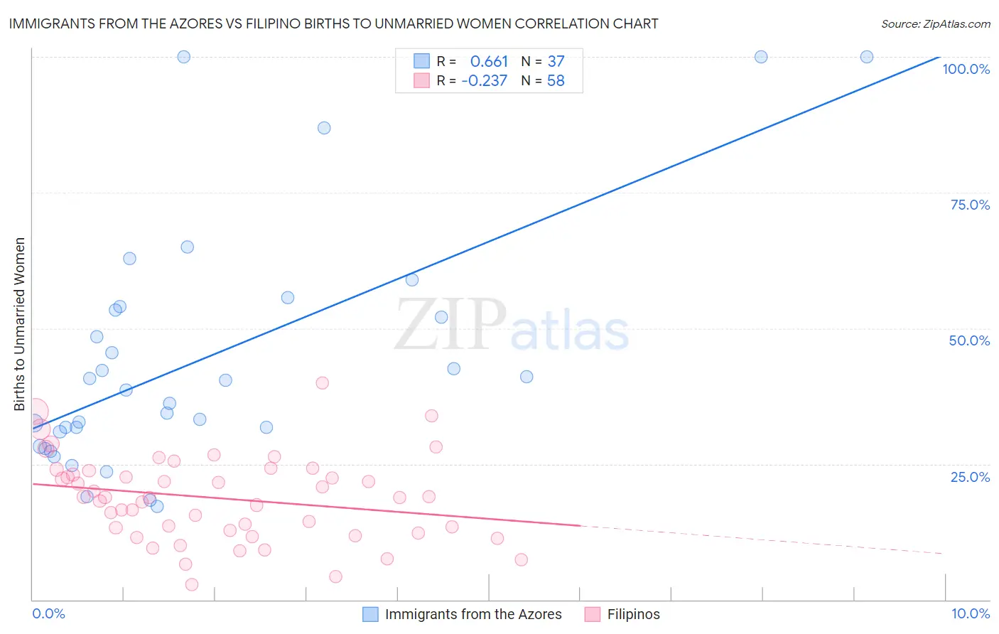 Immigrants from the Azores vs Filipino Births to Unmarried Women