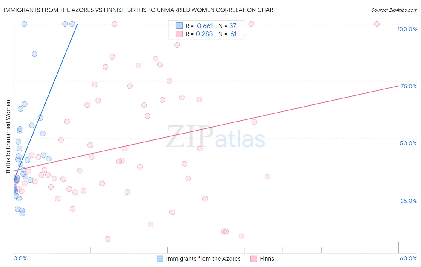 Immigrants from the Azores vs Finnish Births to Unmarried Women