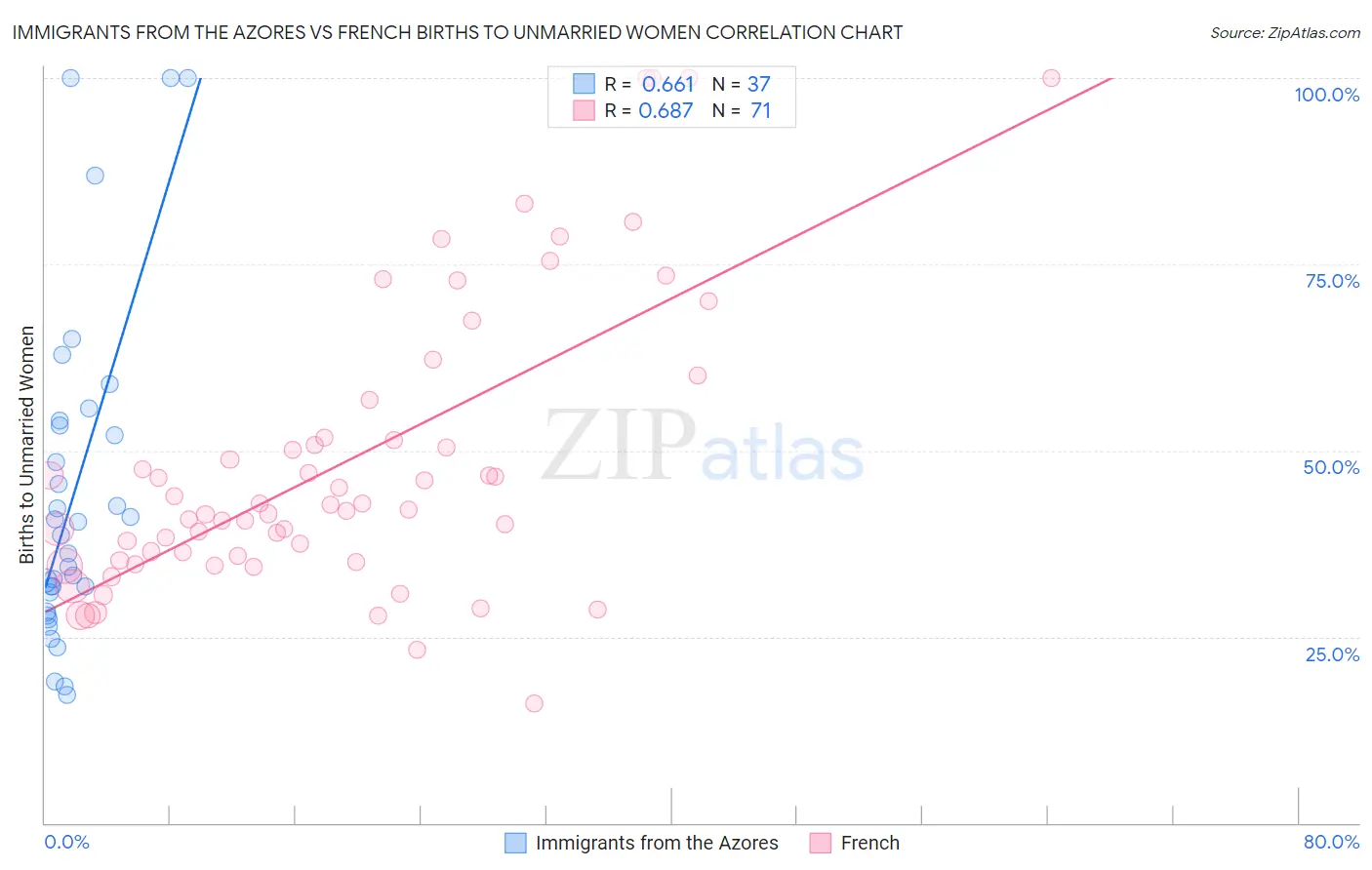 Immigrants from the Azores vs French Births to Unmarried Women