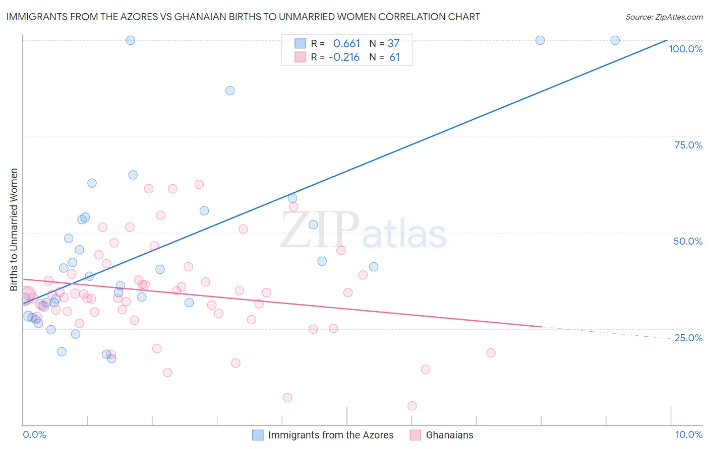 Immigrants from the Azores vs Ghanaian Births to Unmarried Women