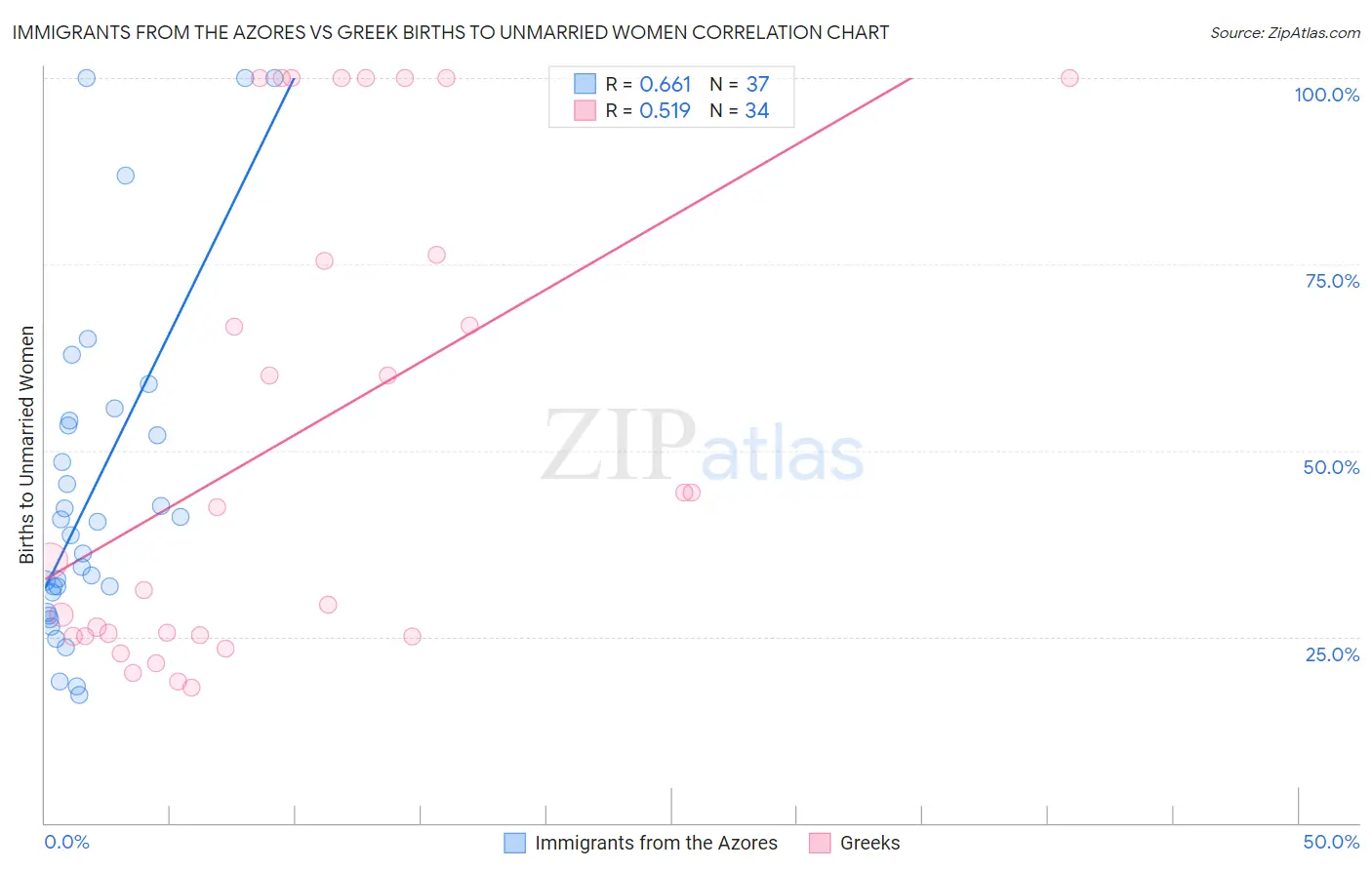 Immigrants from the Azores vs Greek Births to Unmarried Women