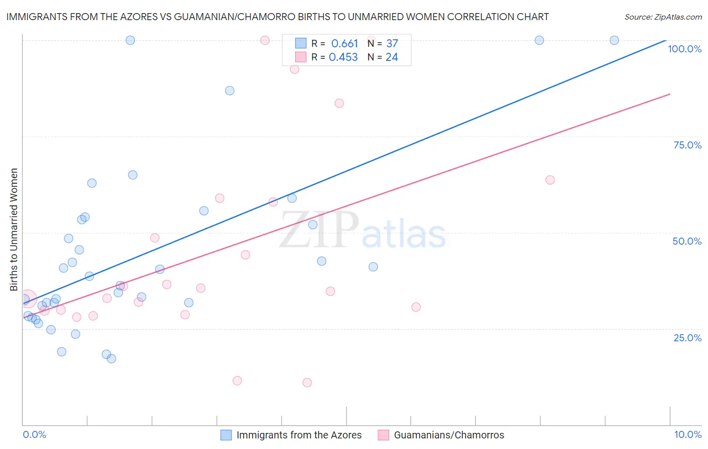 Immigrants from the Azores vs Guamanian/Chamorro Births to Unmarried Women