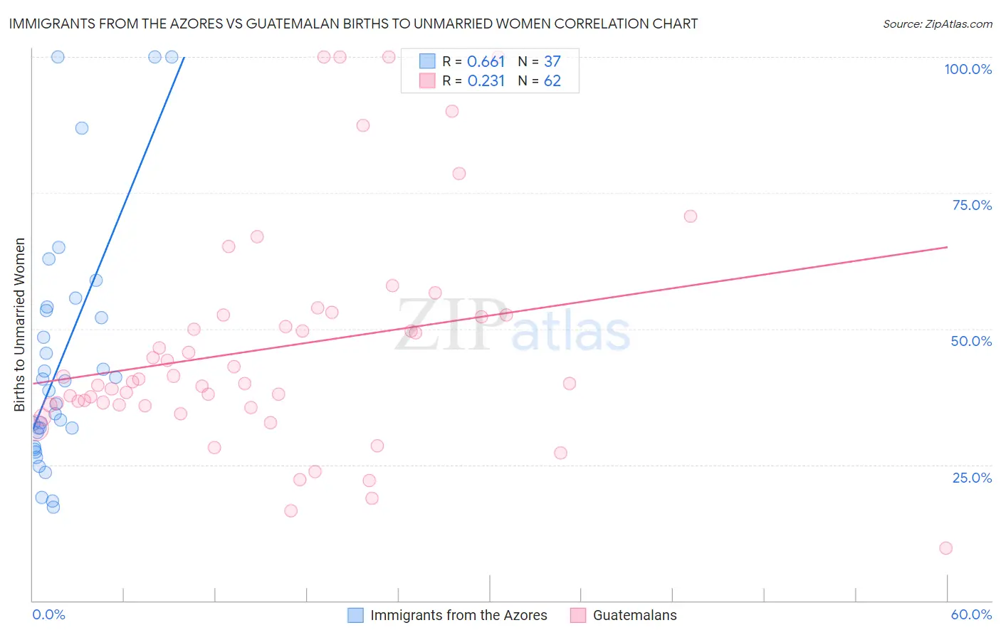 Immigrants from the Azores vs Guatemalan Births to Unmarried Women