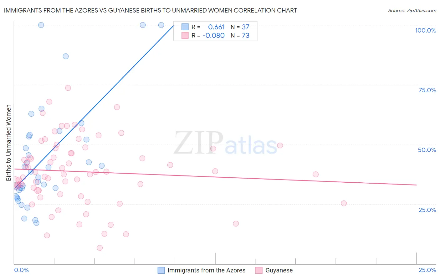 Immigrants from the Azores vs Guyanese Births to Unmarried Women