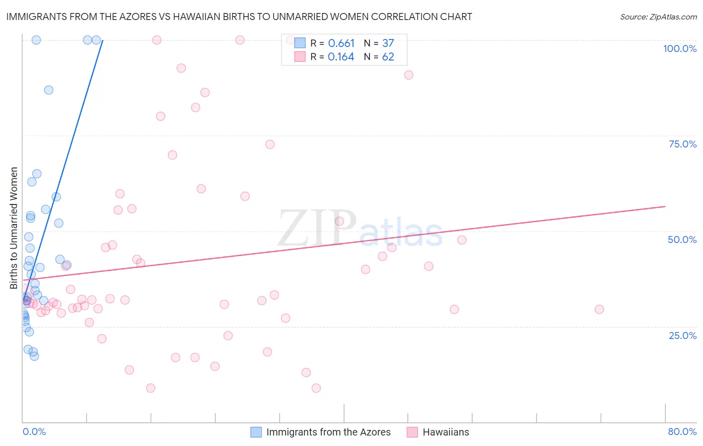 Immigrants from the Azores vs Hawaiian Births to Unmarried Women