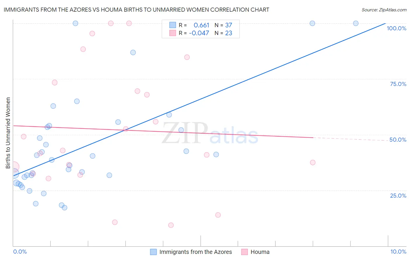 Immigrants from the Azores vs Houma Births to Unmarried Women