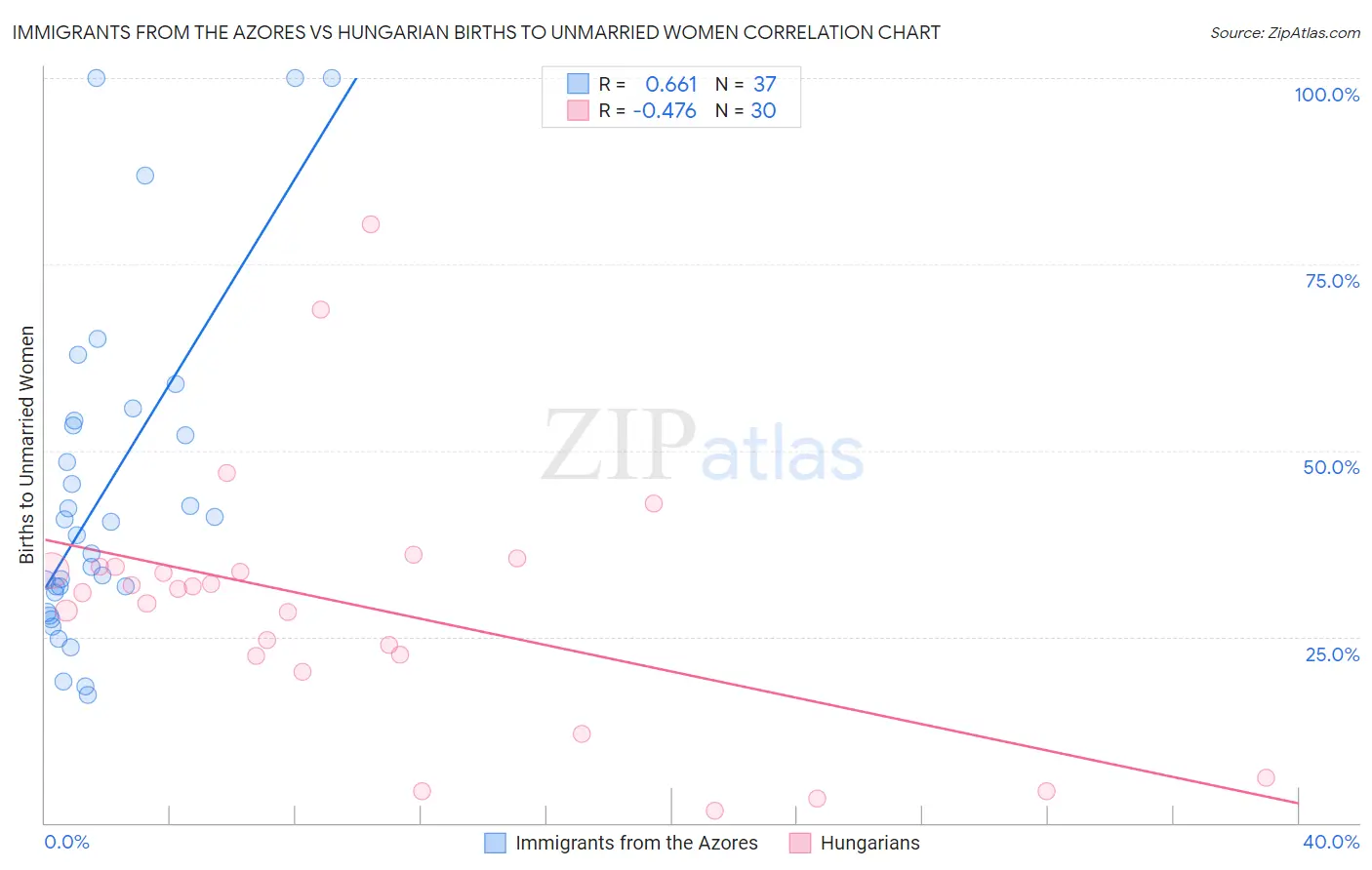 Immigrants from the Azores vs Hungarian Births to Unmarried Women