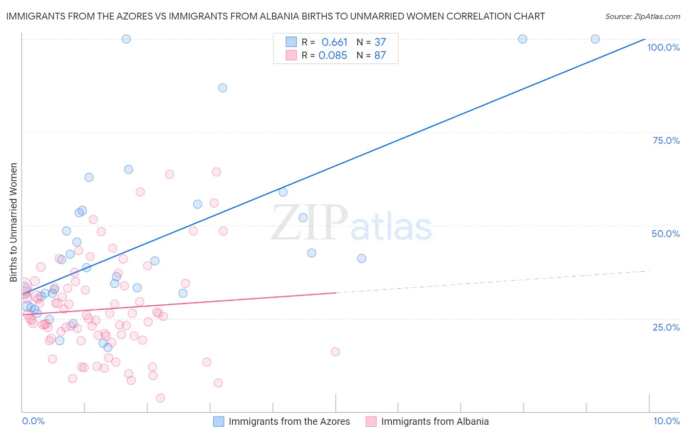 Immigrants from the Azores vs Immigrants from Albania Births to Unmarried Women