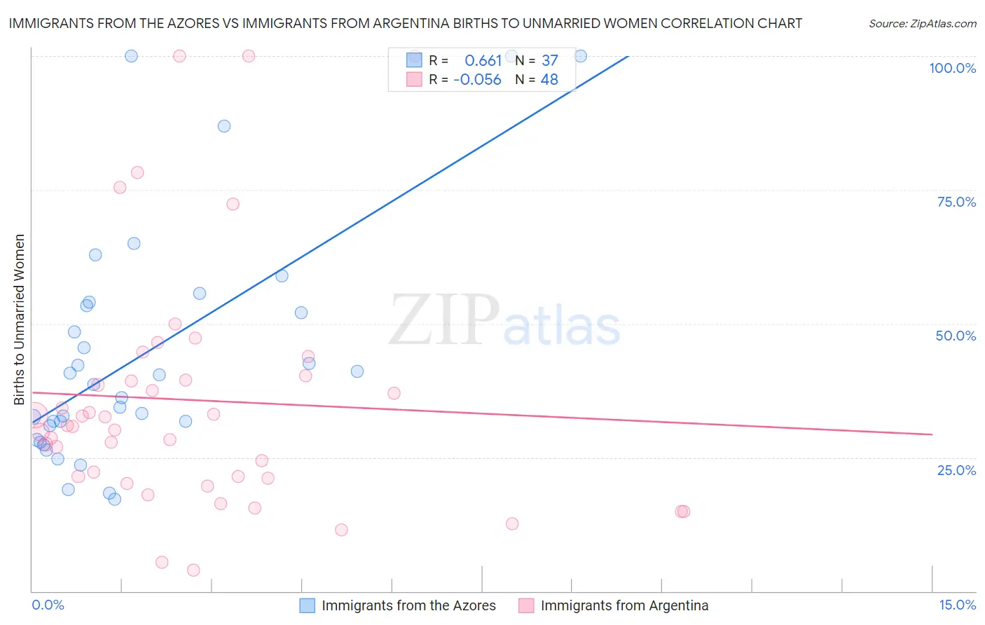 Immigrants from the Azores vs Immigrants from Argentina Births to Unmarried Women