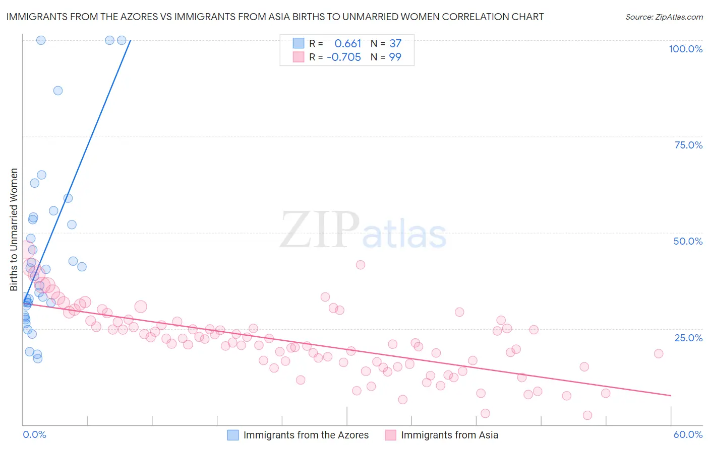 Immigrants from the Azores vs Immigrants from Asia Births to Unmarried Women