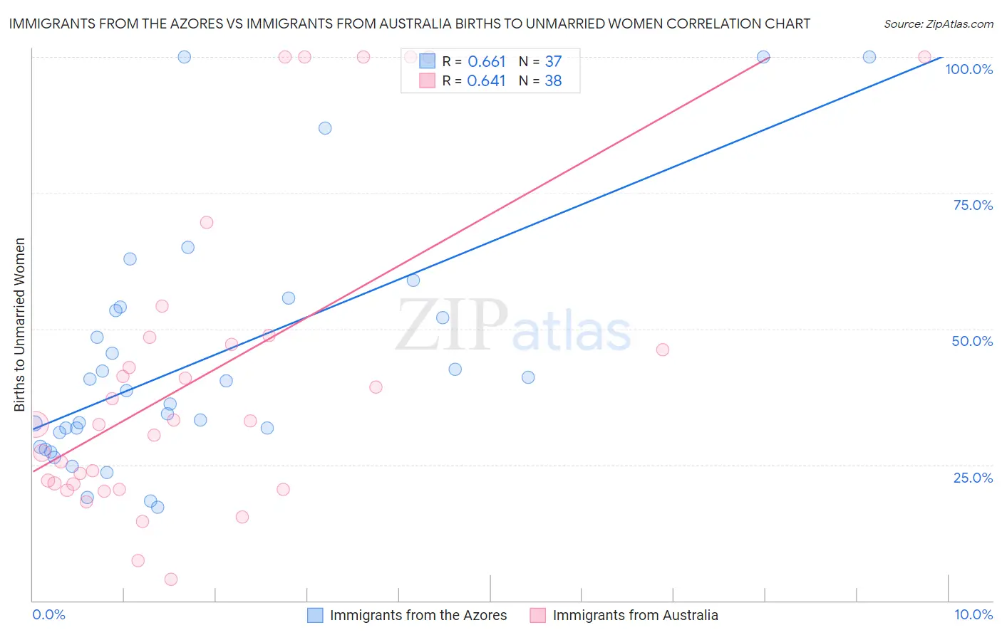Immigrants from the Azores vs Immigrants from Australia Births to Unmarried Women
