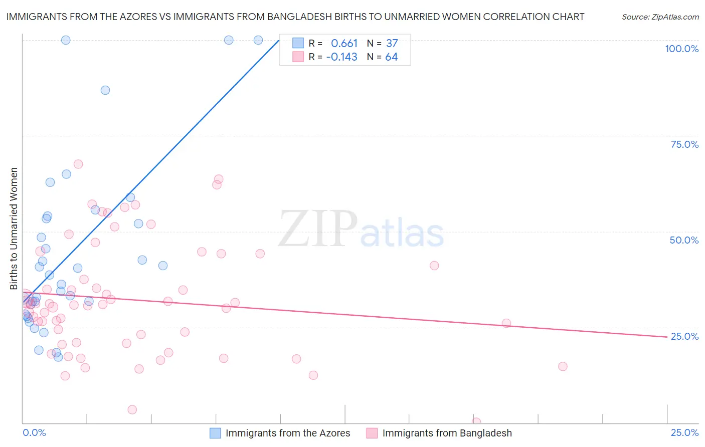 Immigrants from the Azores vs Immigrants from Bangladesh Births to Unmarried Women