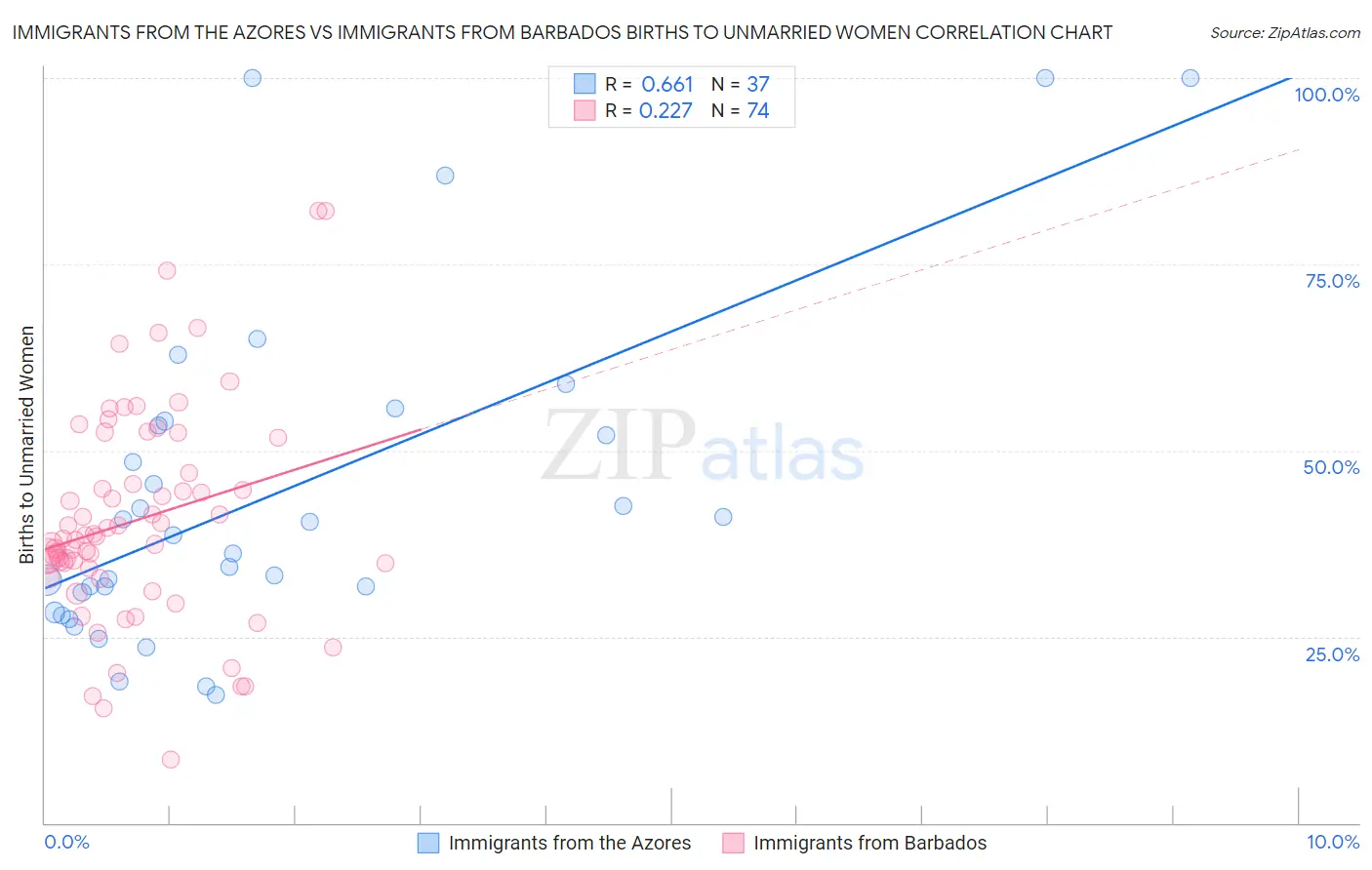 Immigrants from the Azores vs Immigrants from Barbados Births to Unmarried Women