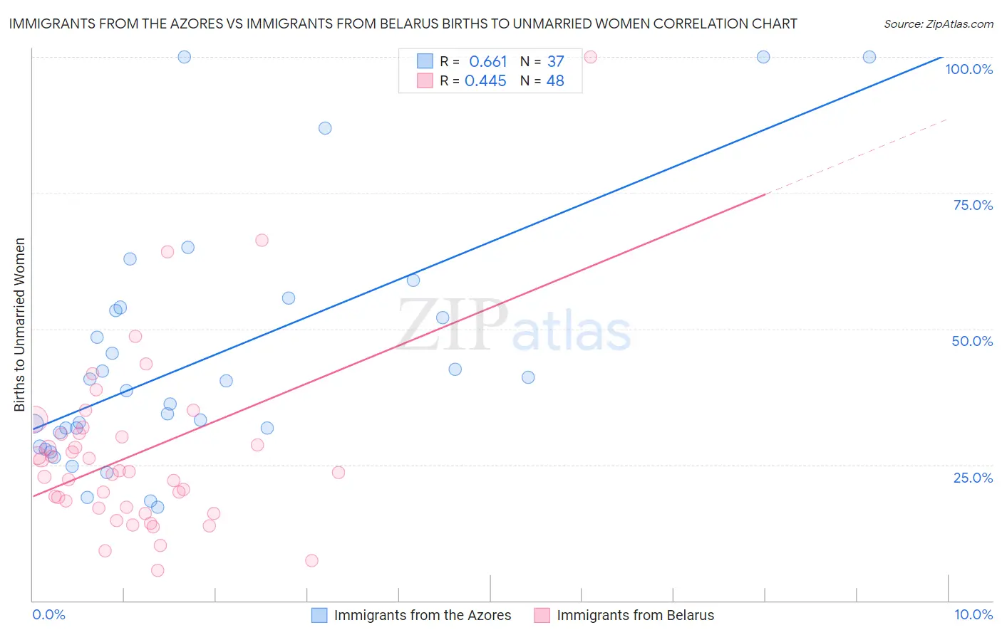 Immigrants from the Azores vs Immigrants from Belarus Births to Unmarried Women
