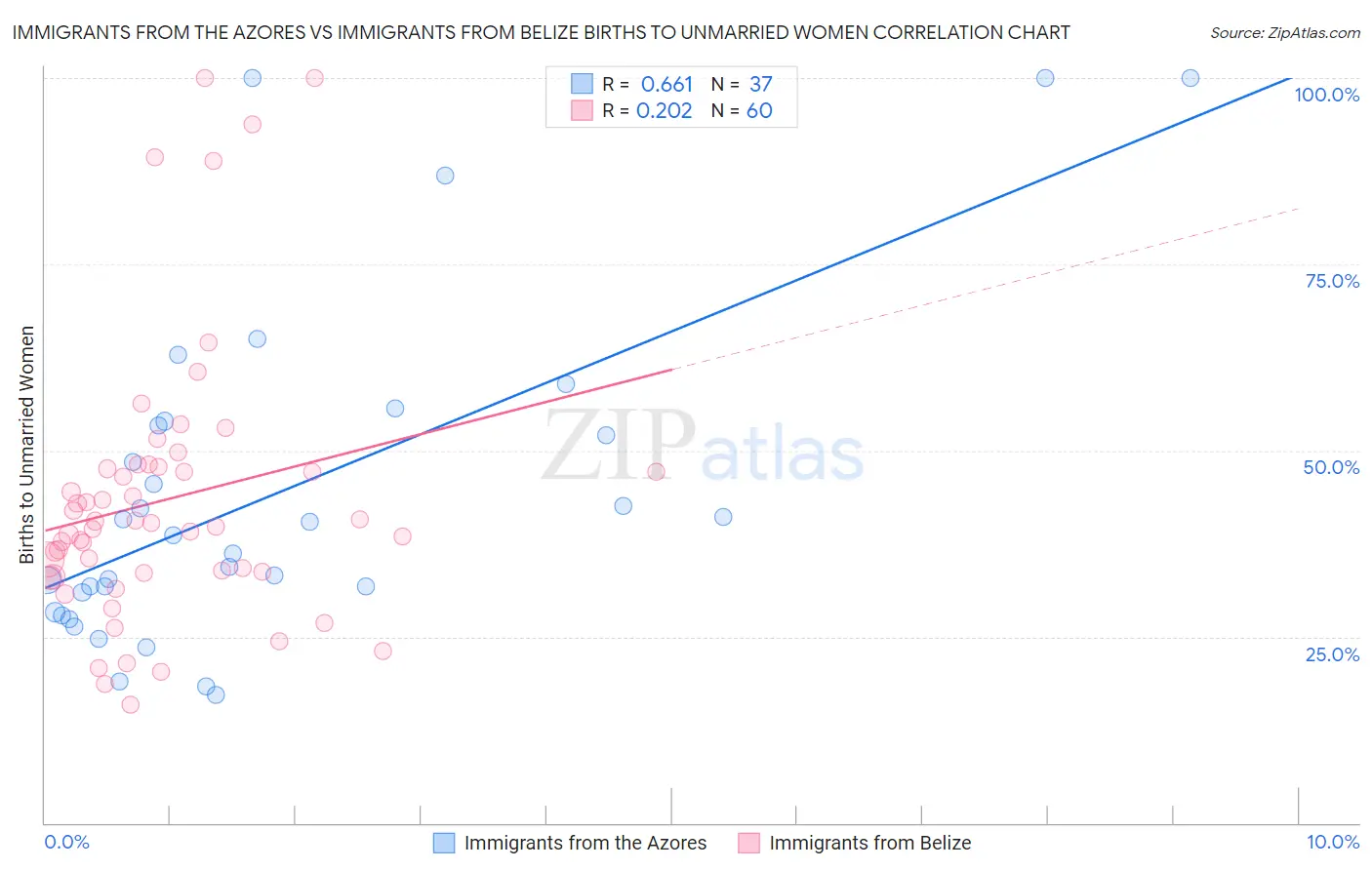 Immigrants from the Azores vs Immigrants from Belize Births to Unmarried Women