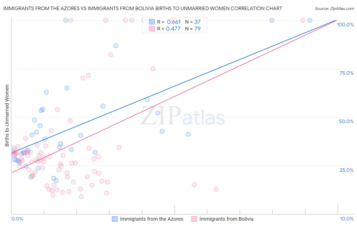 Immigrants from the Azores vs Immigrants from Bolivia Births to Unmarried Women