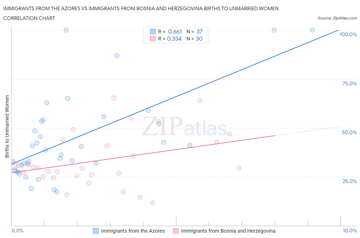Immigrants from the Azores vs Immigrants from Bosnia and Herzegovina Births to Unmarried Women