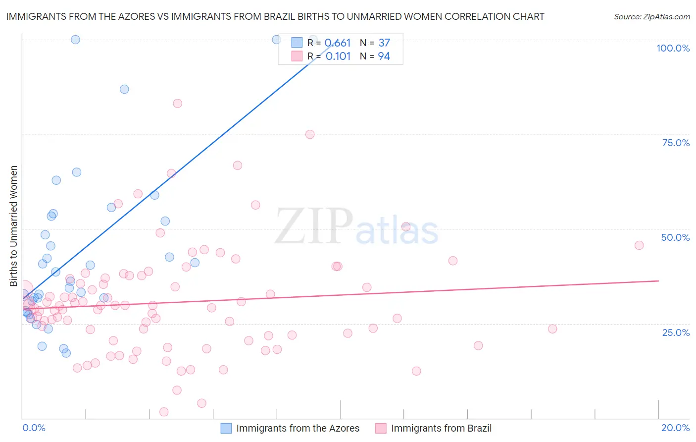 Immigrants from the Azores vs Immigrants from Brazil Births to Unmarried Women
